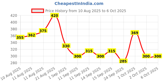 ajio.com codez Boys Straight Track Pants with Drawstring codez Price History Graph from 10 Aug 2025 to 5 Oct 2025