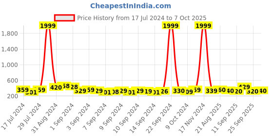 ajio.com codez Boys Typographic Print Mid-Rise Joggers codez Price History Graph from 17 Jul 2024 to 7 Oct 2025
