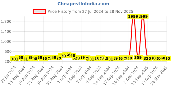 ajio.com codez Boys Typographic Print Mid-Rise Joggers codez Price History Graph from 27 Jul 2024 to 28 Nov 2025