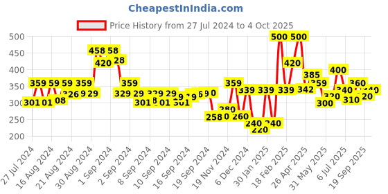 ajio.com codez Boys Typographic Print Mid-Rise Joggers codez Price History Graph from 27 Jul 2024 to 4 Oct 2025