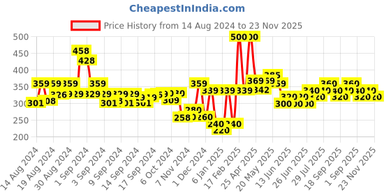 ajio.com codez Boys Typographic Print Mid-Rise Joggers codez Price History Graph from 14 Aug 2024 to 23 Nov 2025