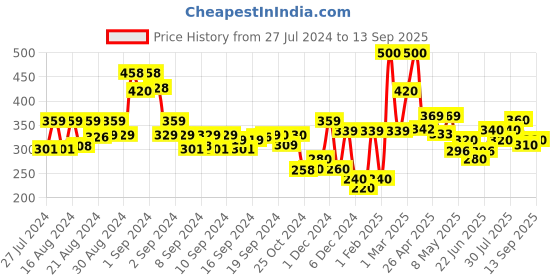 ajio.com codez Boys Typographic Print Mid-Rise Joggers codez Price History Graph from 27 Jul 2024 to 13 Sep 2025