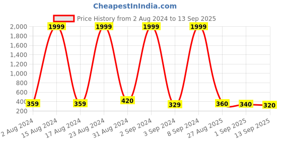 ajio.com codez Boys Typographic Print Mid-Rise Joggers codez Price History Graph from 2 Aug 2024 to 13 Sep 2025