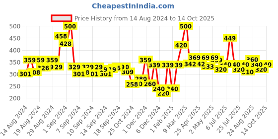 ajio.com codez Boys Typographic Print Mid-Rise Joggers codez Price History Graph from 14 Aug 2024 to 14 Oct 2025