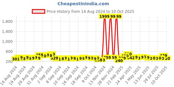 ajio.com codez Boys Typographic Print Mid-Rise Joggers codez Price History Graph from 14 Aug 2024 to 10 Oct 2025