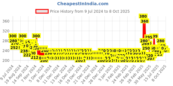 ajio.com codez Boys Typographic Print Regular Fit Shorts codez Price History Graph from 9 Jul 2024 to 7 Oct 2025