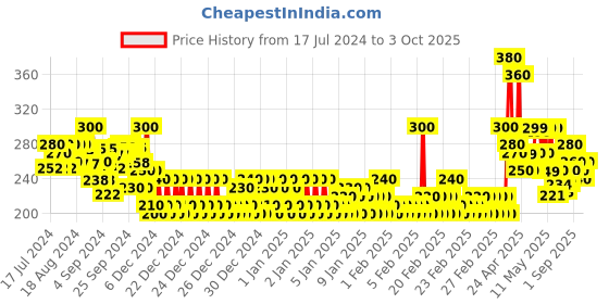 ajio.com codez Boys Typographic Print Regular Fit Shorts codez Price History Graph from 17 Jul 2024 to 3 Oct 2025