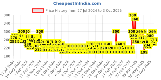 ajio.com codez Boys Typographic Print Regular Fit Shorts codez Price History Graph from 27 Jul 2024 to 3 Oct 2025