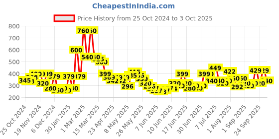 ajio.com codez Men Self-design T-shirt codez Price History Graph from 25 Oct 2024 to 3 Oct 2025