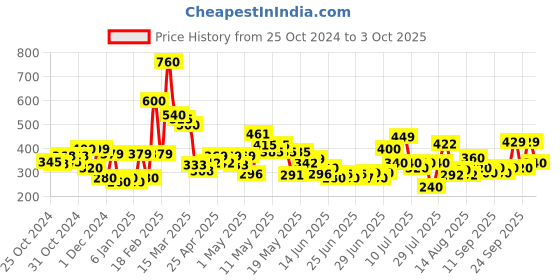 ajio.com codez Men Self-design T-shirt codez Price History Graph from 25 Oct 2024 to 3 Oct 2025