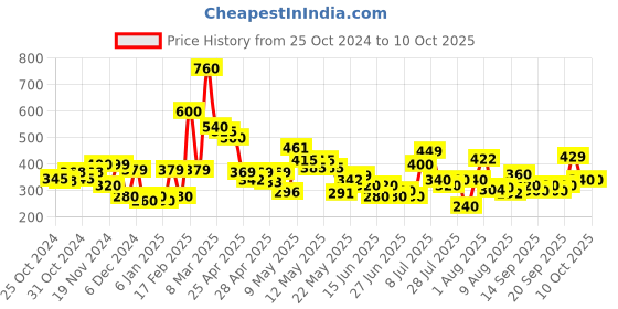 ajio.com codez Men Self-design T-shirt codez Price History Graph from 25 Oct 2024 to 9 Oct 2025