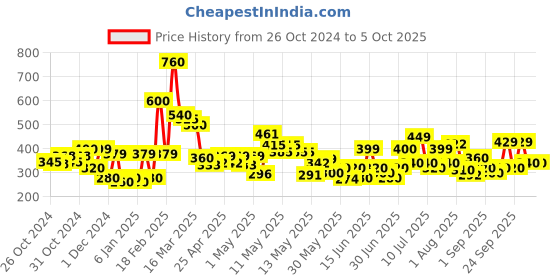 ajio.com codez Men Self-design T-shirt codez Price History Graph from 26 Oct 2024 to 5 Oct 2025