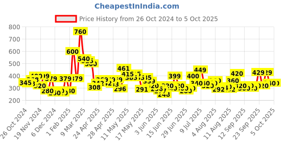 ajio.com codez Men Self-design T-shirt codez Price History Graph from 26 Oct 2024 to 5 Oct 2025