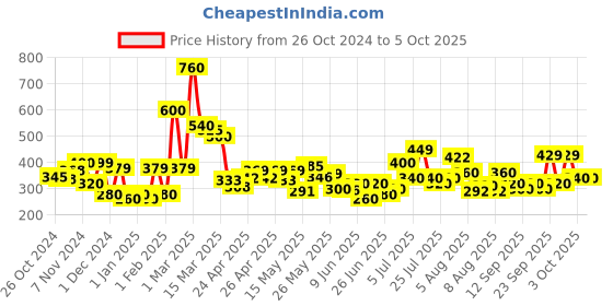 ajio.com codez Men Self-design T-shirt codez Price History Graph from 26 Oct 2024 to 4 Oct 2025