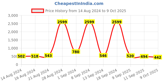 ajio.com codez Pack of 2 Boys Graphic Print Polo T-Shirts codez Price History Graph from 14 Aug 2024 to 9 Oct 2025