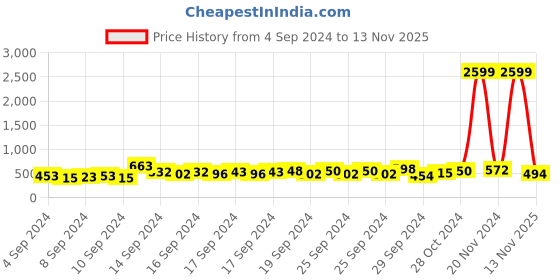 ajio.com codez Pack of 2 Boys Graphic Print Polo T-Shirts codez Price History Graph from 4 Sep 2024 to 13 Nov 2025