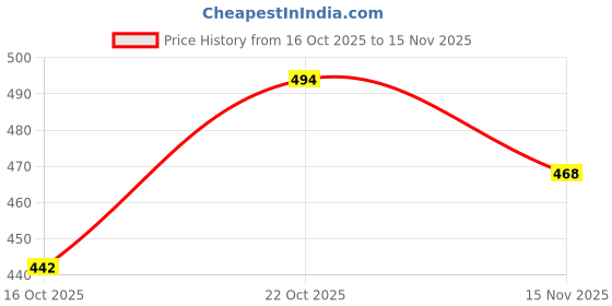 ajio.com codez Pack of 2 Boys Graphic Print Polo T-Shirts codez Price History Graph from 16 Oct 2025 to 15 Nov 2025