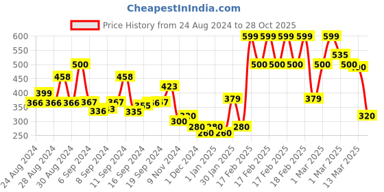 ajio.com codez Pack of 2 Boys Relaxed Fit Crew-Neck T-Shirts codez Price History Graph from 24 Aug 2024 to 28 Oct 2025