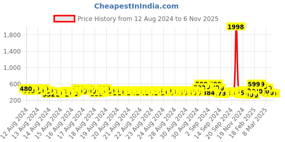 ajio.com codez Pack of 2 Graphic Print Crew-Neck T-Shirts codez Price History Graph from 12 Aug 2024 to 5 Nov 2025