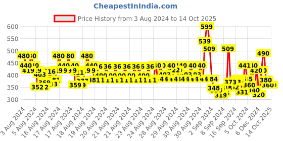 ajio.com codez Pack of 2 Graphic Print T-Shirts codez Price History Graph from 3 Aug 2024 to 13 Oct 2025