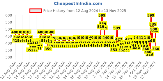 ajio.com codez Pack of 2 Graphic Print T-Shirts codez Price History Graph from 12 Aug 2024 to 13 Nov 2025
