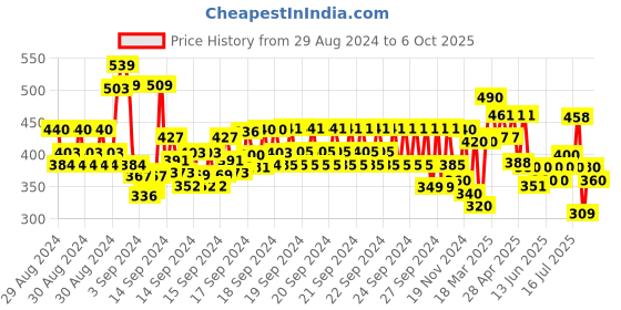 ajio.com codez Pack of 2 Graphic Print T-Shirts codez Price History Graph from 29 Aug 2024 to 6 Oct 2025