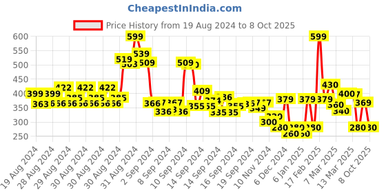 ajio.com codez Pack of 2 Graphic T-shirts codez Price History Graph from 19 Aug 2024 to 8 Oct 2025