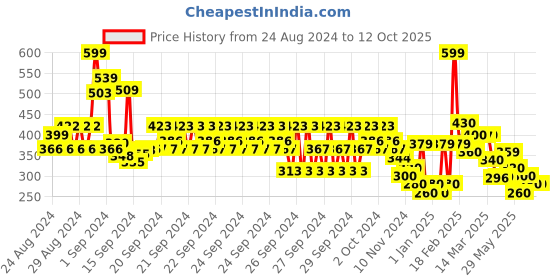 ajio.com codez Pack of 2 Graphic T-shirts codez Price History Graph from 24 Aug 2024 to 11 Oct 2025