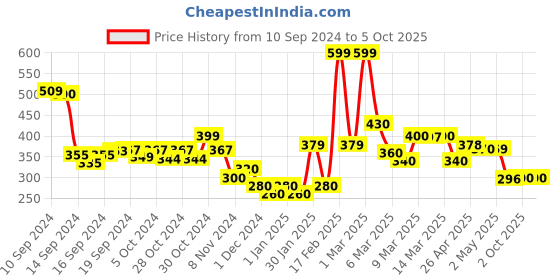 ajio.com codez Pack of 2 Graphic T-shirts codez Price History Graph from 10 Sep 2024 to 4 Oct 2025