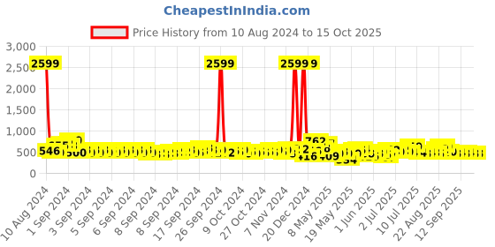 ajio.com codez Pack of 2 Logo Print Regular Fit Polo T-Shirts codez Price History Graph from 10 Aug 2024 to 15 Oct 2025