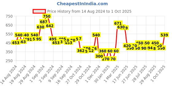 ajio.com codez Pack of 2 Printed Joggers codez Price History Graph from 14 Aug 2024 to 1 Oct 2025
