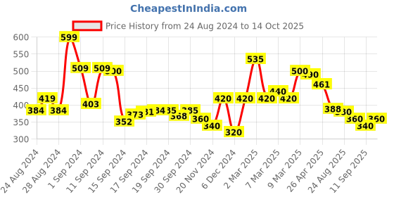 ajio.com codez Pack of 2 Printed T-Shirts codez Price History Graph from 24 Aug 2024 to 14 Oct 2025