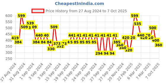 ajio.com codez Pack of 2 Printed T-Shirts codez Price History Graph from 27 Aug 2024 to 7 Oct 2025