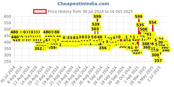 ajio.com codez Pack of 2 Typographic Print T-Shirts codez Price History Graph from 30 Jul 2024 to 16 Oct 2025