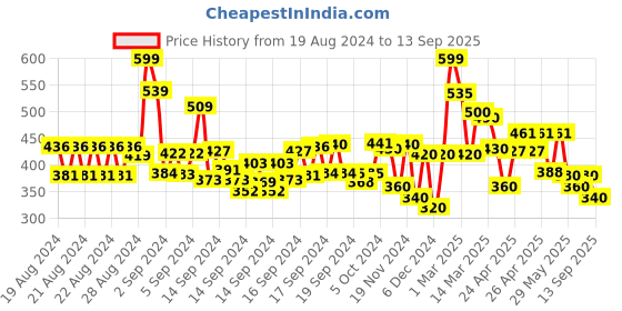 ajio.com codez Pack of 2 Typographic Print T-Shirts codez Price History Graph from 19 Aug 2024 to 13 Sep 2025