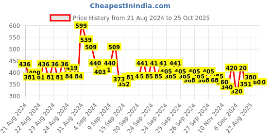 ajio.com codez Pack of 2 Typographic Print T-Shirts codez Price History Graph from 21 Aug 2024 to 24 Oct 2025