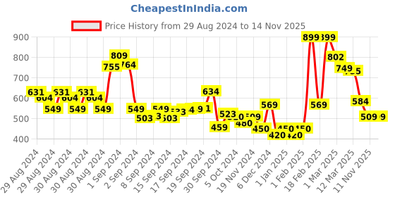 ajio.com codez Pack of 3 Boy Regular Fit Round-Neck T-Shirts codez Price History Graph from 29 Aug 2024 to 13 Nov 2025