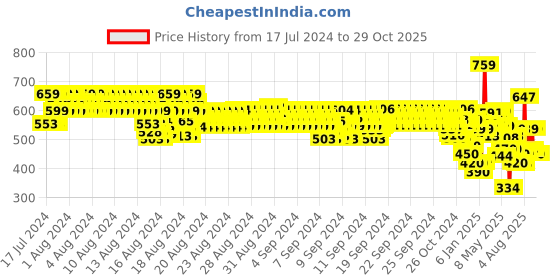 ajio.com codez Pack of 3 Boy Regular Fit Shorts with Elasticated Waist codez Price History Graph from 17 Jul 2024 to 29 Oct 2025