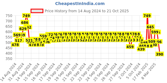 ajio.com codez Pack of 3 Graphic T-shirts codez Price History Graph from 14 Aug 2024 to 21 Oct 2025