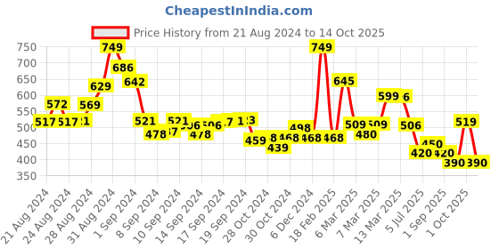 ajio.com codez Pack of 3 Graphic T-shirts codez Price History Graph from 21 Aug 2024 to 14 Oct 2025