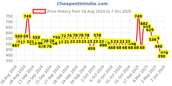 ajio.com codez Pack of 3 Graphic T-shirts codez Price History Graph from 18 Aug 2024 to 7 Oct 2025