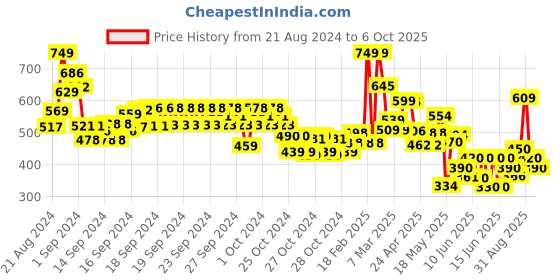 ajio.com codez Pack of 3 Graphic T-shirts codez Price History Graph from 21 Aug 2024 to 6 Oct 2025