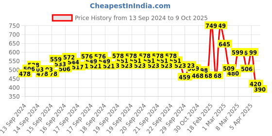 ajio.com codez Pack of 3 Graphic T-shirts codez Price History Graph from 13 Sep 2024 to 9 Oct 2025