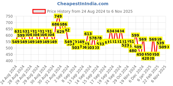 ajio.com codez Pack of 3 Printed Crew-Neck T-Shirts codez Price History Graph from 24 Aug 2024 to 6 Nov 2025