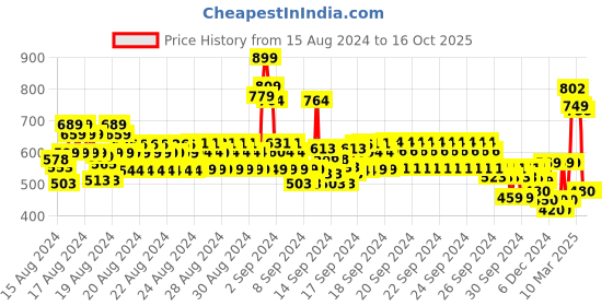 ajio.com codez Pack of 3 Printed Round-Neck T-Shirts codez Price History Graph from 15 Aug 2024 to 16 Oct 2025