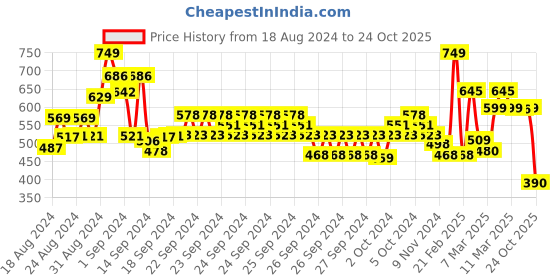 ajio.com codez Pack of 3 Printed T-shirts codez Price History Graph from 18 Aug 2024 to 24 Oct 2025