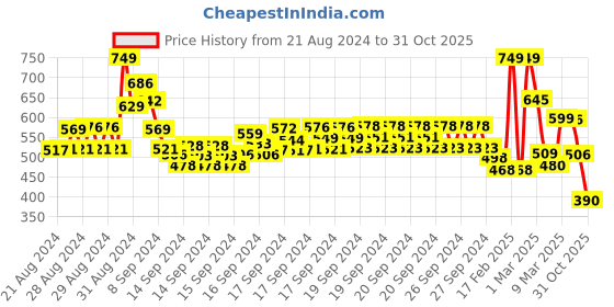 ajio.com codez Pack of 3 Printed T-shirts codez Price History Graph from 21 Aug 2024 to 31 Oct 2025