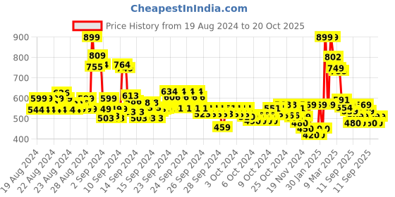 ajio.com codez Pack of 3 Typographic Print Round-Neck T-Shirts codez Price History Graph from 19 Aug 2024 to 20 Oct 2025