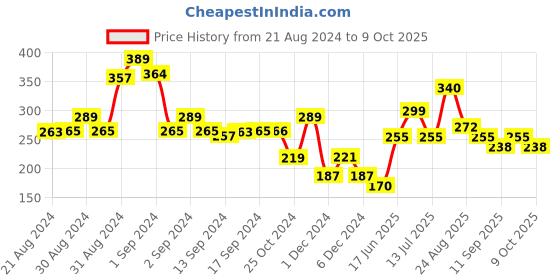 ajio.com codez Printed Shorts with Elasticated Waist codez Price History Graph from 21 Aug 2024 to 9 Oct 2025
