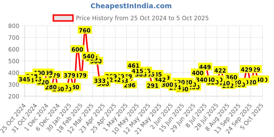 ajio.com codez Self-design T-shirt codez Price History Graph from 25 Oct 2024 to 4 Oct 2025
